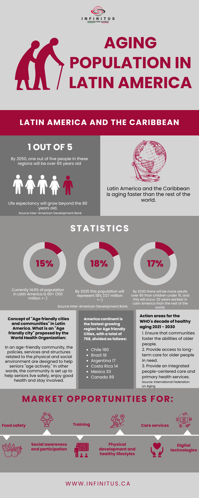 Aging population in Latin America