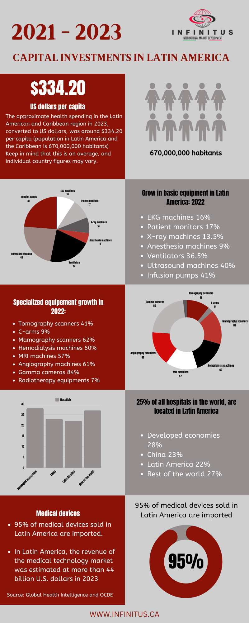 Capital investments in Latin America in 2021 - 2023