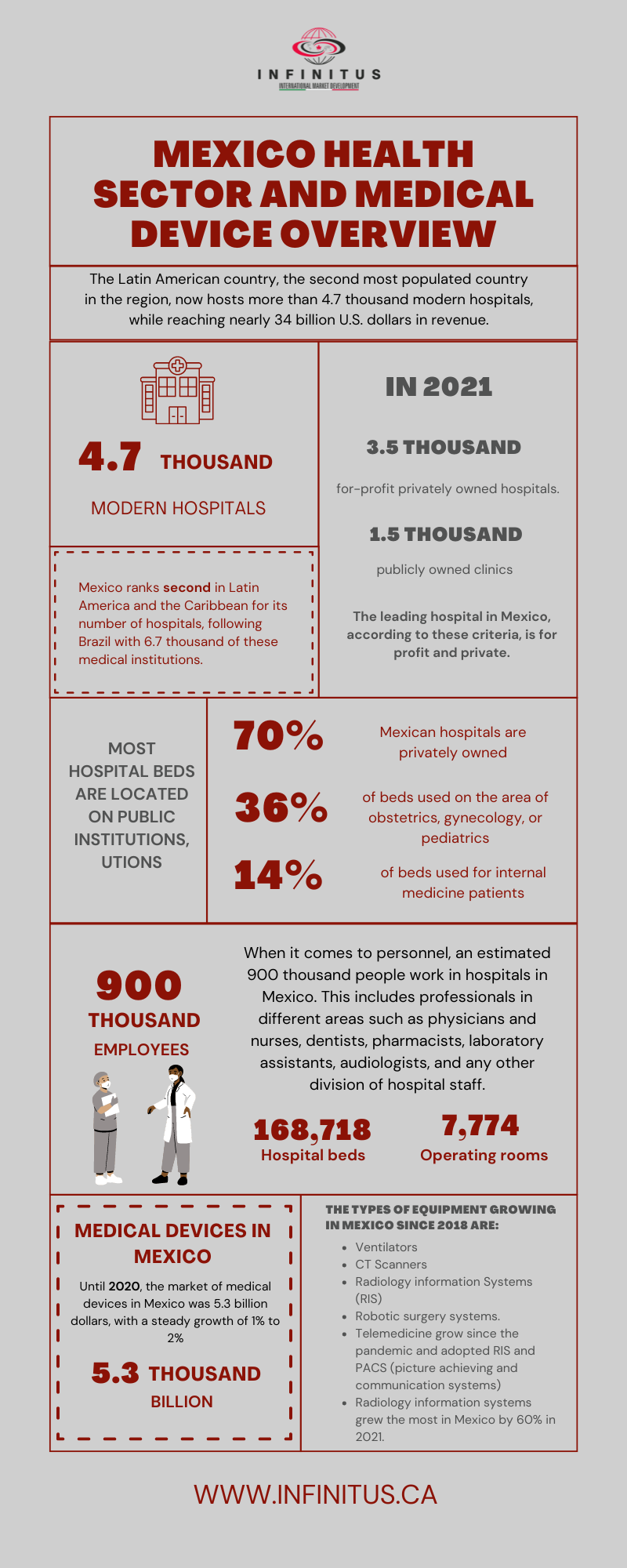 Mexico Health sector and medical device overview